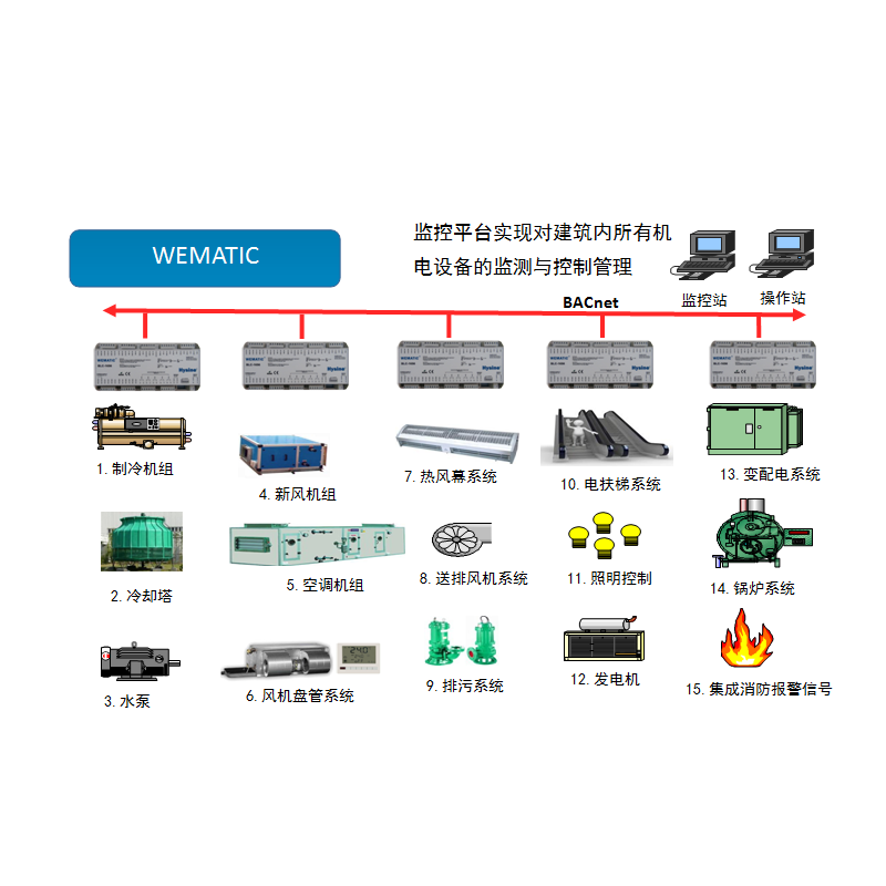 能源環境監控及管理